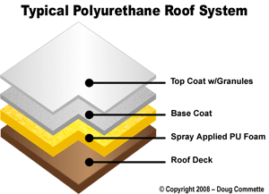 Protective roof coatings over spray foam denver
